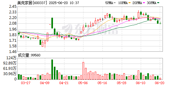 同花顺配资 美克家居：关于股票期权注销完成的公告