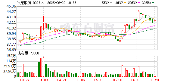 东兴证券 牧原股份：第五届董事会第六次会议决议公告