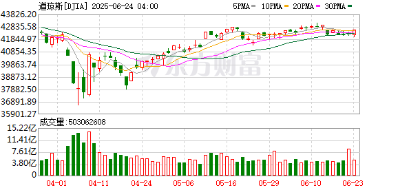 亿正策略 剧震！惊魂一夜！美股冲高回落 金价由高点回落