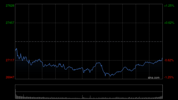 搭档网 快讯：恒指高开0.74% 科指涨0.67% 黄金股普涨 半导体板块活跃