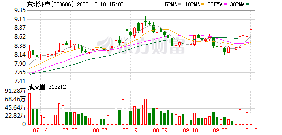 鸿E配资 东北证券：一季度净利润同比增长859.84%