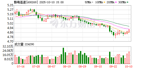 牛盈宝 赣粤高速：2025年一季度净利润4.28亿元 同比增长9.52%